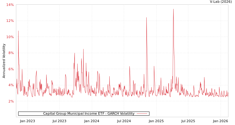 graph of Capital Group Municipal Income ETF GARCH
