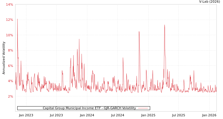 graph of Capital Group Municipal Income ETF GJR-GARCH
