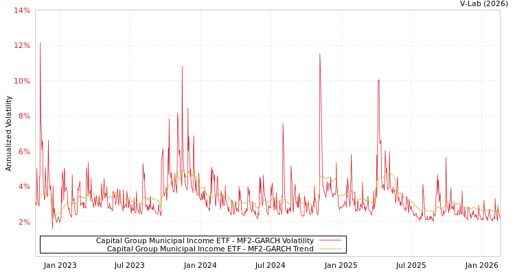 graph of Capital Group Municipal Income ETF MF2-GARCH