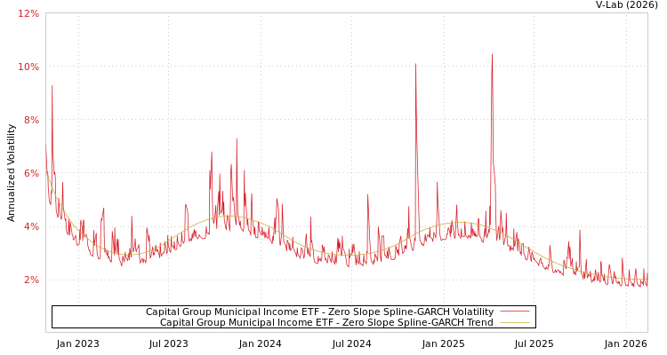graph of Capital Group Municipal Income ETF S0GARCH