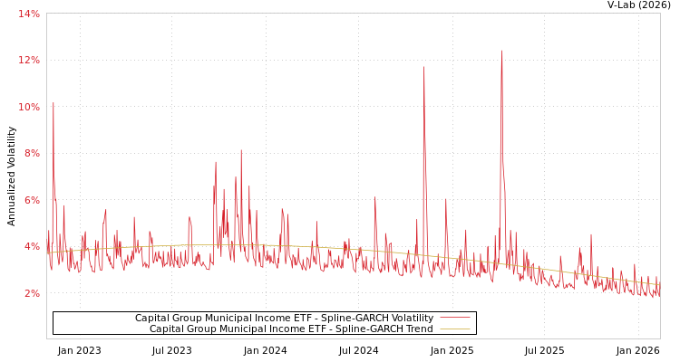 graph of Capital Group Municipal Income ETF SGARCH