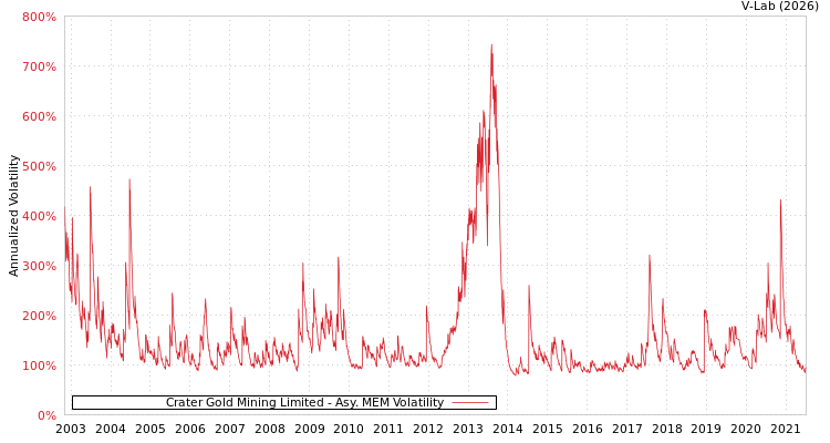 graph of Crater Gold Mining Limited AMEM