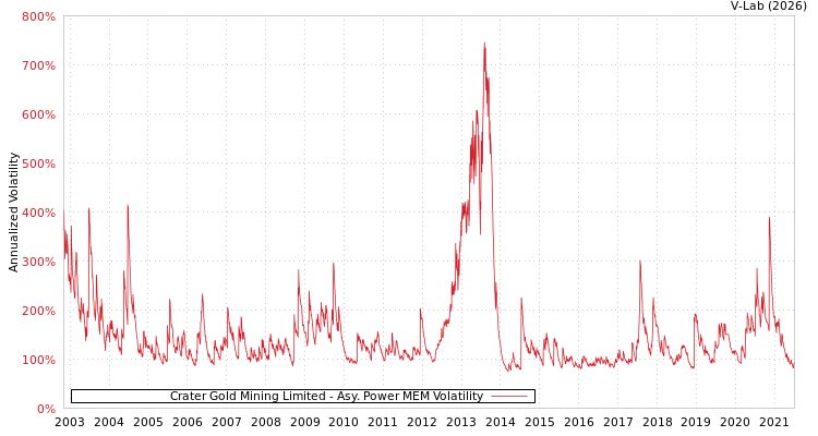 graph of Crater Gold Mining Limited APMEM