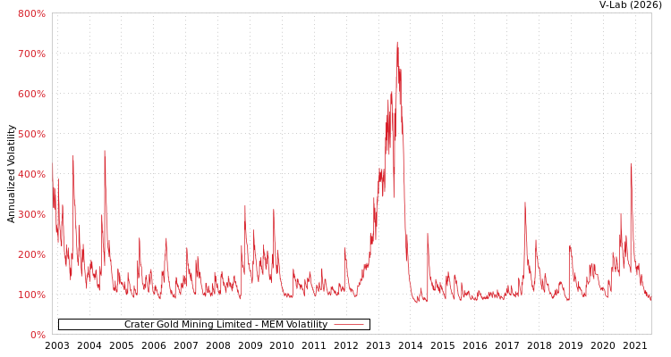 graph of Crater Gold Mining Limited MEM