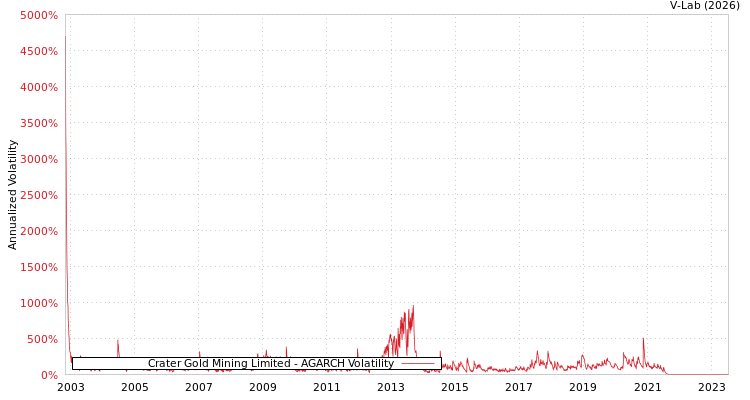 graph of Crater Gold Mining Limited AGARCH