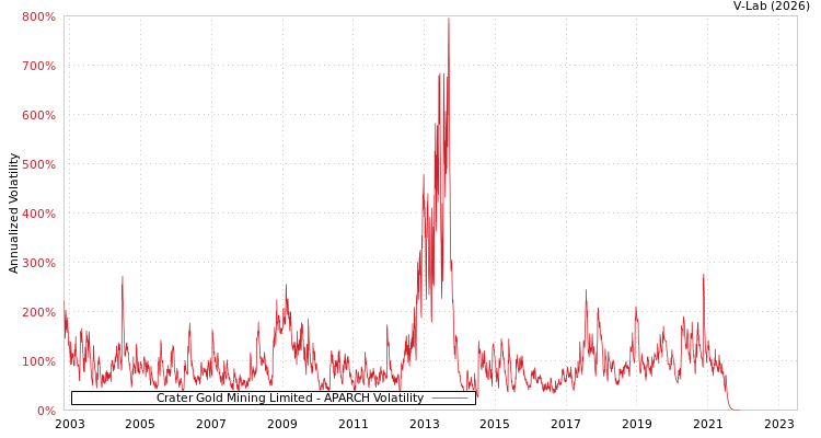 graph of Crater Gold Mining Limited APARCH