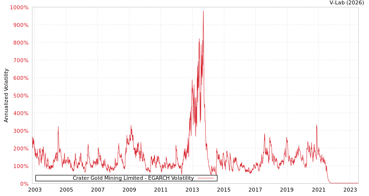 graph of Crater Gold Mining Limited EGARCH