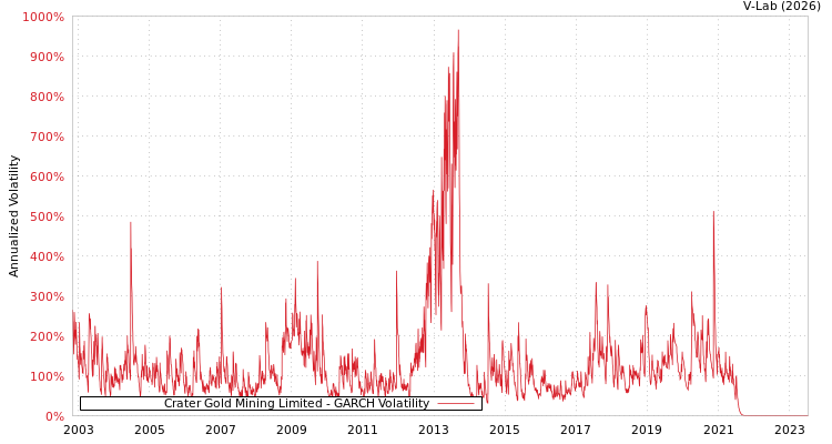 graph of Crater Gold Mining Limited GARCH