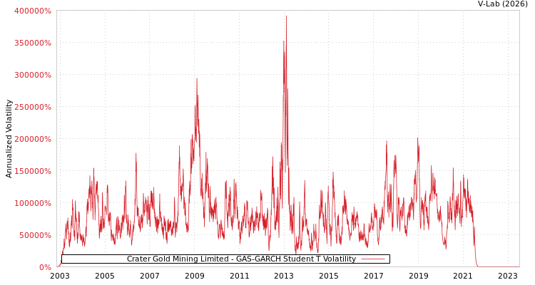 graph of Crater Gold Mining Limited GAS-GARCH-T