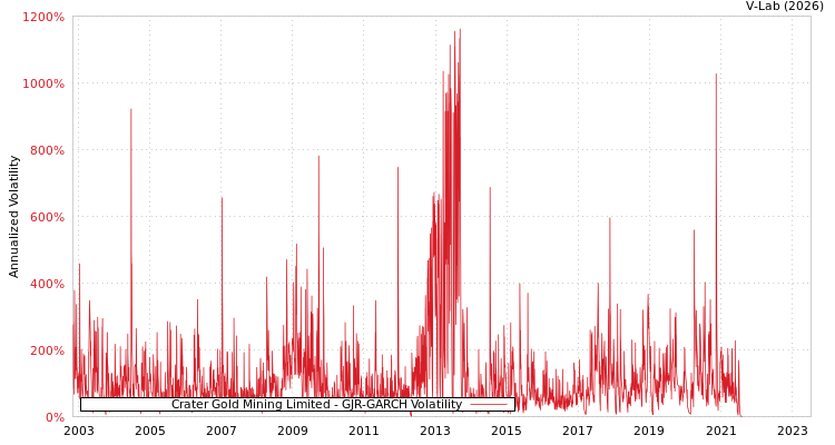 graph of Crater Gold Mining Limited GJR-GARCH
