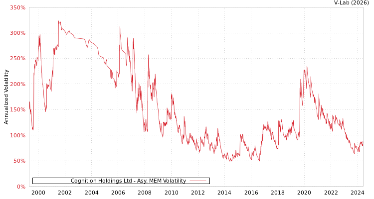 graph of Cognition Holdings Ltd AMEM