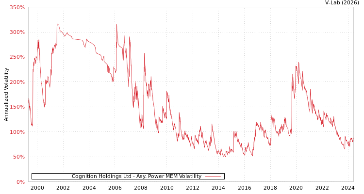 graph of Cognition Holdings Ltd APMEM