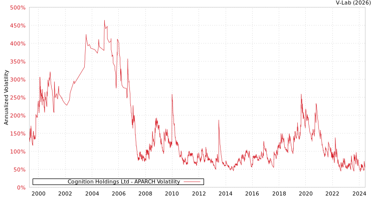 graph of Cognition Holdings Ltd APARCH