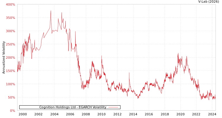 graph of Cognition Holdings Ltd EGARCH