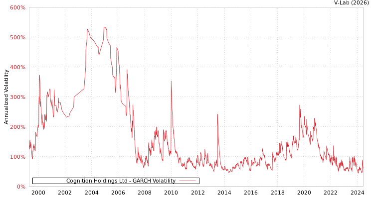 graph of Cognition Holdings Ltd GARCH