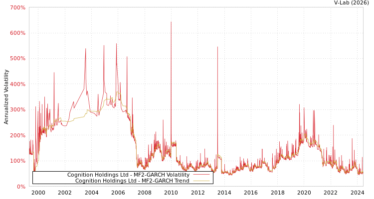 graph of Cognition Holdings Ltd MF2-GARCH