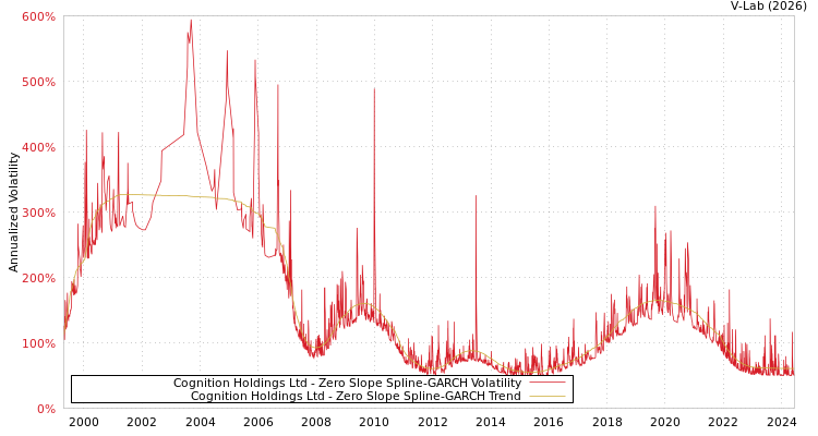 graph of Cognition Holdings Ltd S0GARCH