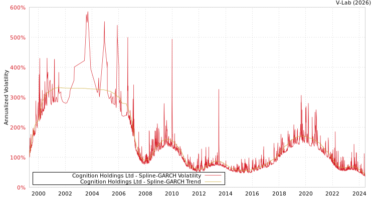 graph of Cognition Holdings Ltd SGARCH