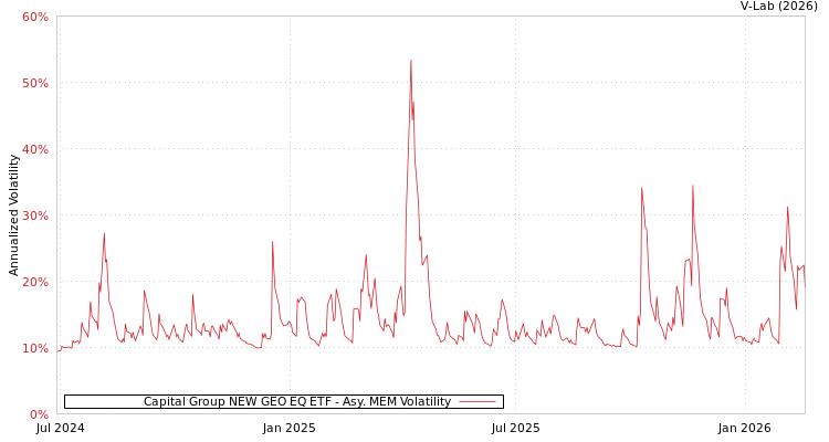 graph of Capital Group NEW GEO EQ ETF AMEM