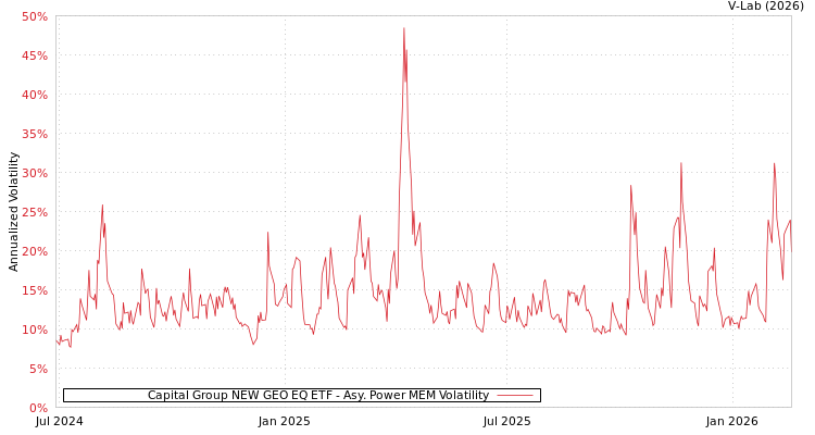 graph of Capital Group NEW GEO EQ ETF APMEM