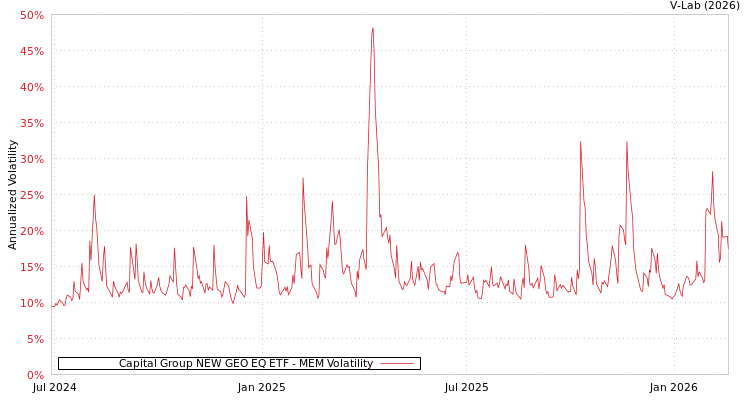 graph of Capital Group NEW GEO EQ ETF MEM