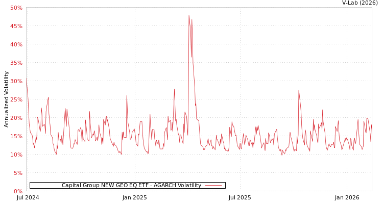 graph of Capital Group NEW GEO EQ ETF AGARCH