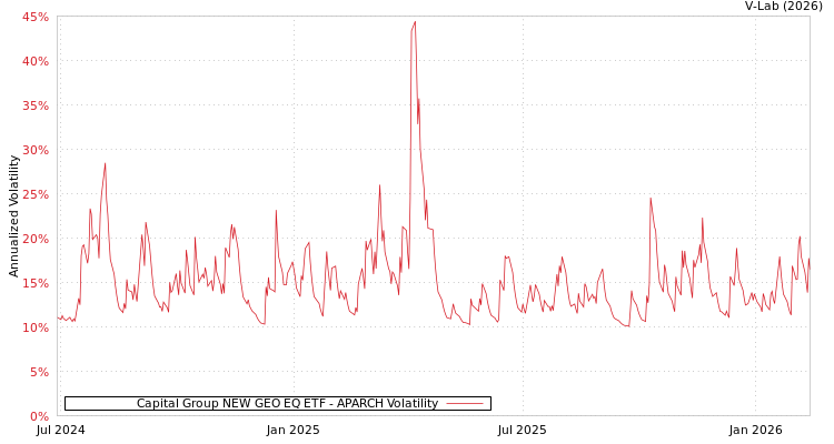 graph of Capital Group NEW GEO EQ ETF APARCH