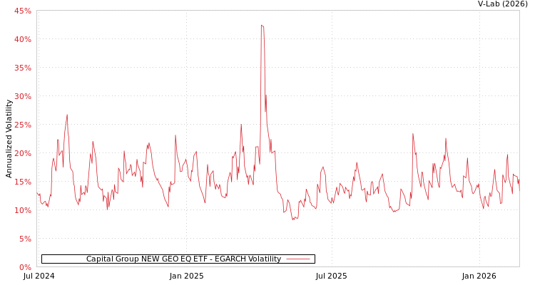 graph of Capital Group NEW GEO EQ ETF EGARCH