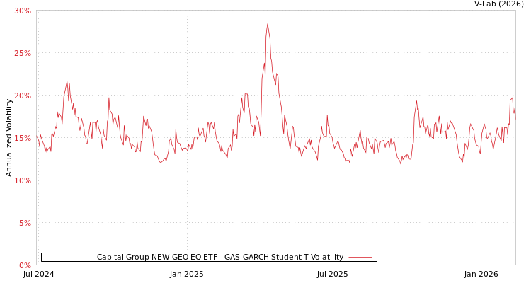 graph of Capital Group NEW GEO EQ ETF GAS-GARCH-T