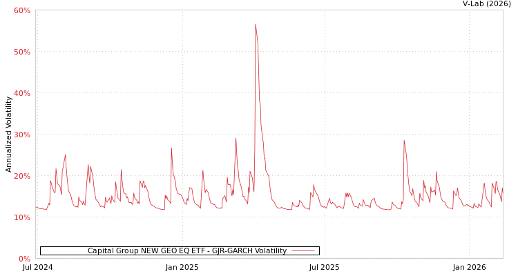 graph of Capital Group NEW GEO EQ ETF GJR-GARCH