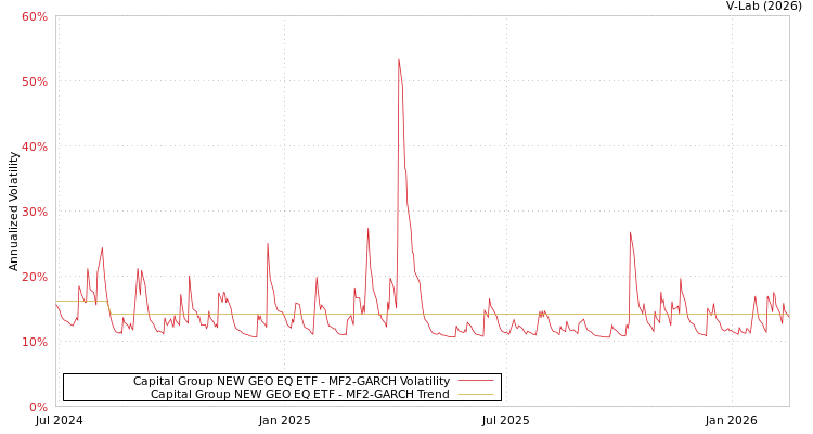 graph of Capital Group NEW GEO EQ ETF MF2-GARCH