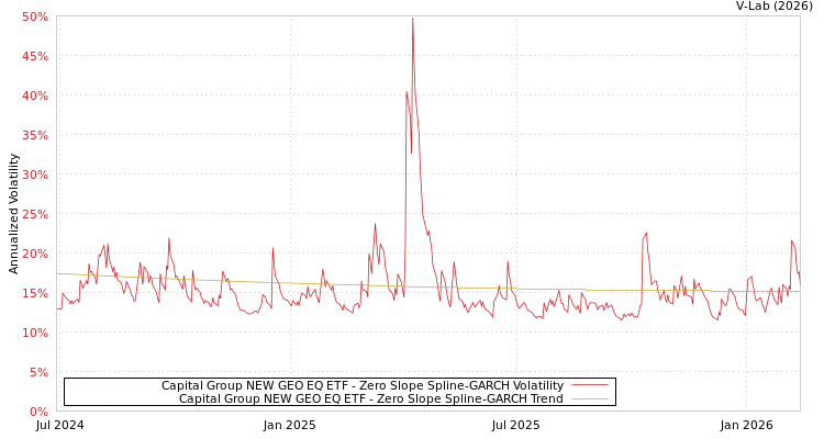 graph of Capital Group NEW GEO EQ ETF S0GARCH