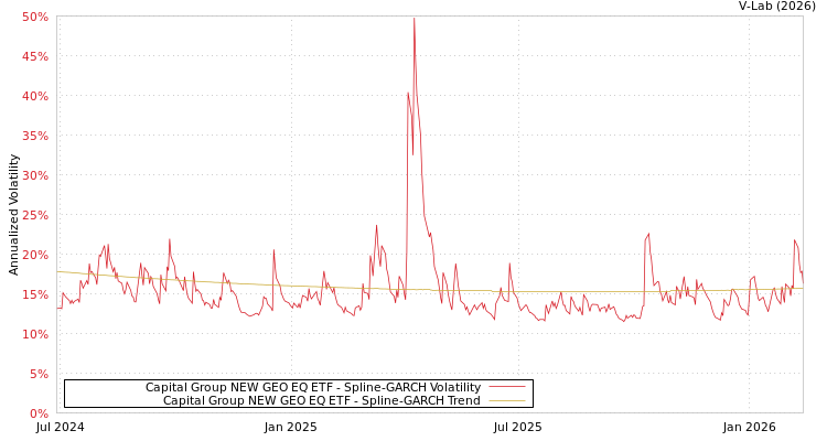 graph of Capital Group NEW GEO EQ ETF SGARCH