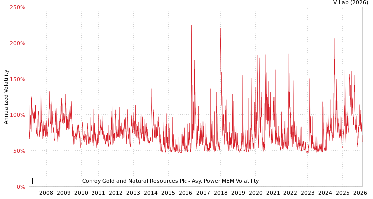 graph of Conroy Gold and Natural Resources Plc APMEM
