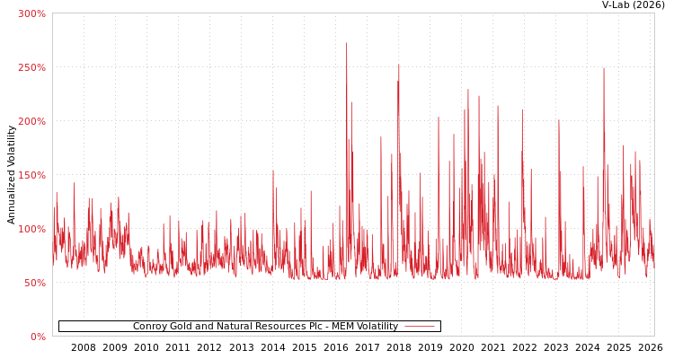 graph of Conroy Gold and Natural Resources Plc MEM