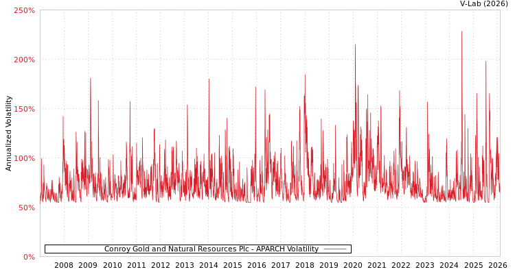 graph of Conroy Gold and Natural Resources Plc APARCH