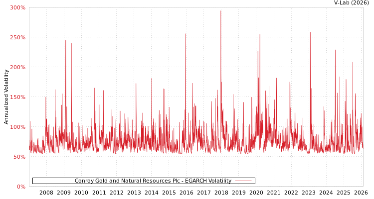 graph of Conroy Gold and Natural Resources Plc EGARCH