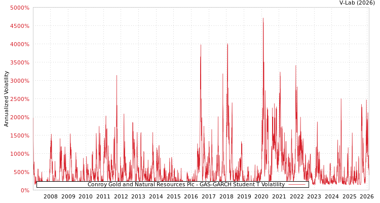 graph of Conroy Gold and Natural Resources Plc GAS-GARCH-T