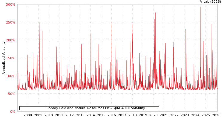 graph of Conroy Gold and Natural Resources Plc GJR-GARCH