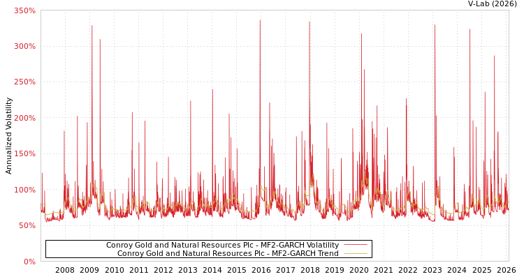 graph of Conroy Gold and Natural Resources Plc MF2-GARCH