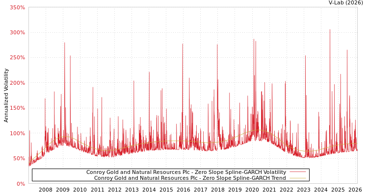 graph of Conroy Gold and Natural Resources Plc S0GARCH