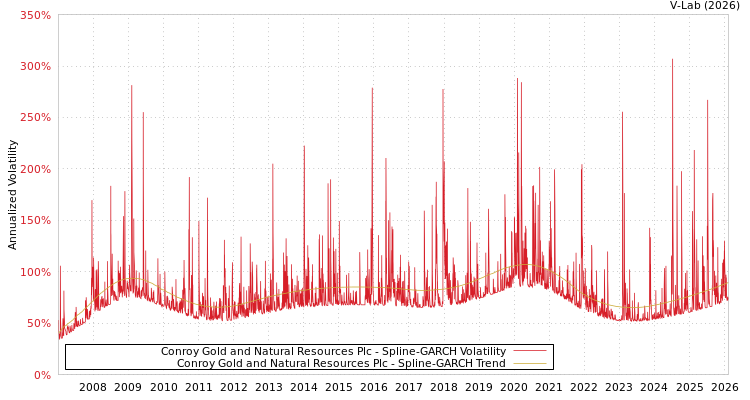 graph of Conroy Gold and Natural Resources Plc SGARCH