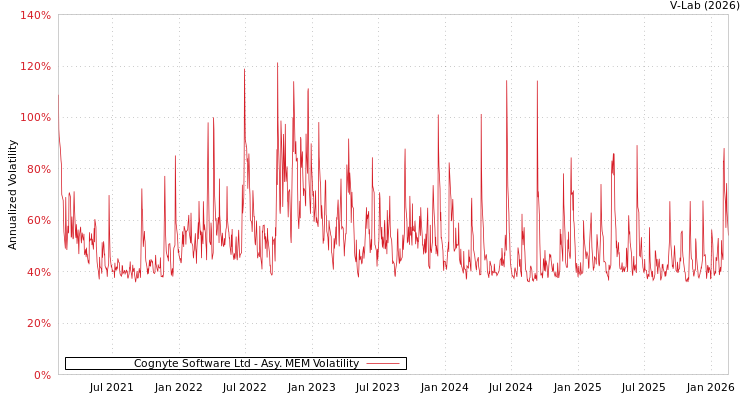 graph of Cognyte Software Ltd AMEM