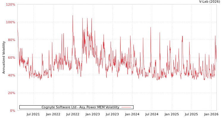 graph of Cognyte Software Ltd APMEM