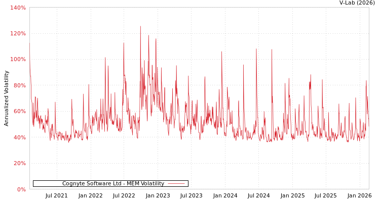 graph of Cognyte Software Ltd MEM