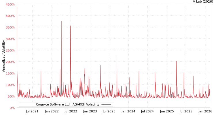 graph of Cognyte Software Ltd AGARCH