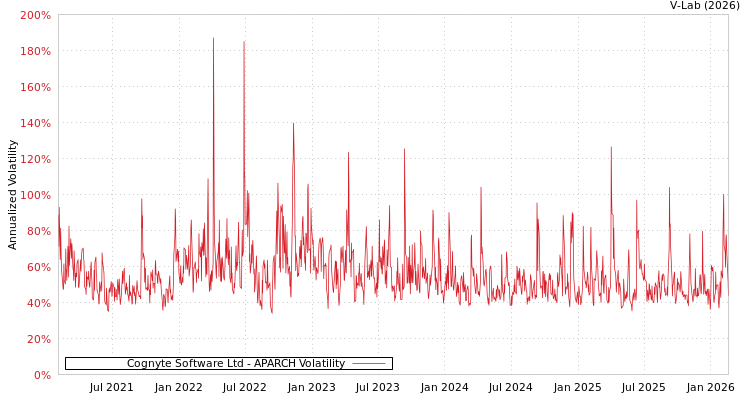 graph of Cognyte Software Ltd APARCH
