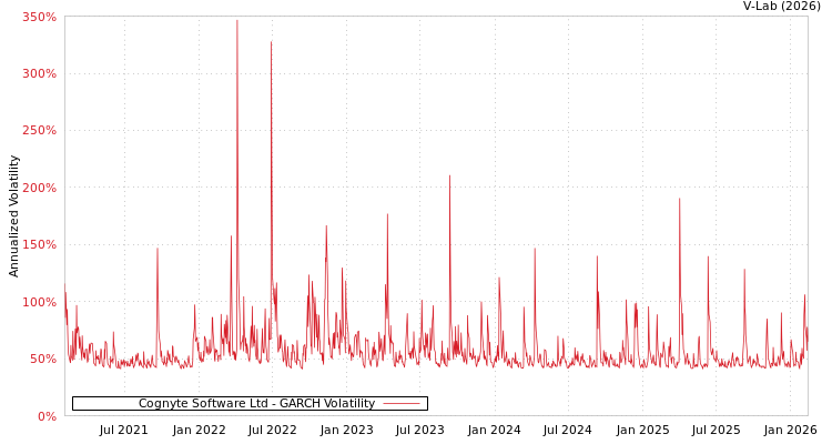 graph of Cognyte Software Ltd GARCH