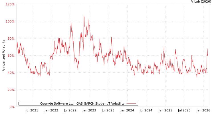 graph of Cognyte Software Ltd GAS-GARCH-T