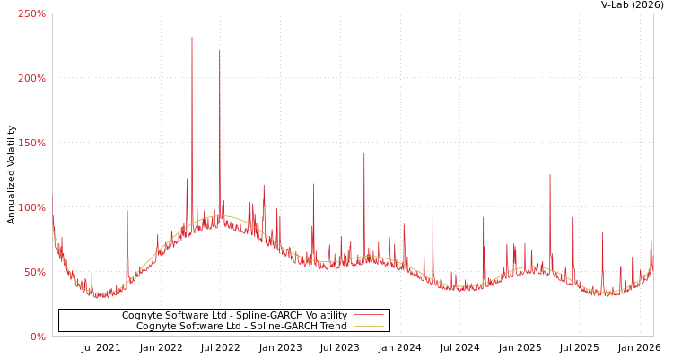 graph of Cognyte Software Ltd SGARCH
